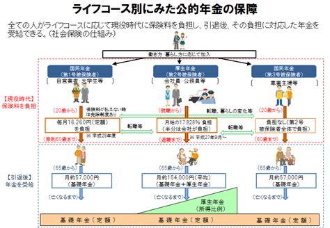 教えて！公的年金制度 公的年金制度はどのような仕組みなの？｜厚生労働省