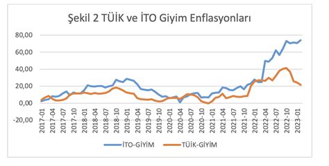 2023 te Türkiye de enflasyon platosu ve TÜİK enflasyonu