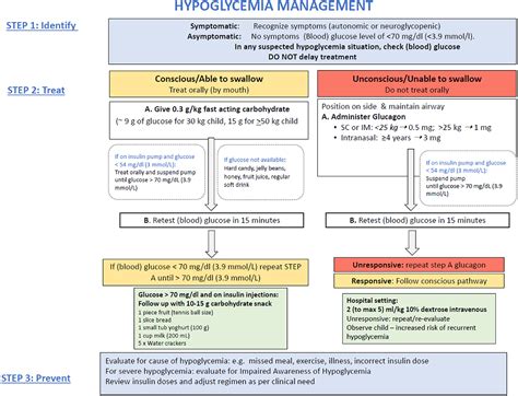 Hypoglycemia Treatment