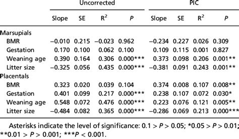 Bivariate Regression Uncorrected And Based On Phylogenetic Independent Download Scientific