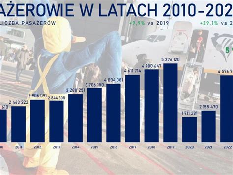 Port Lotniczy W Gda Sku Z Nowym Rekordem Prawie Milion W Pasa Er W