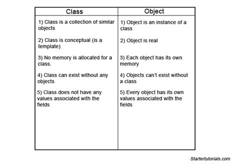 Java Class And Object Examples Startertutorials