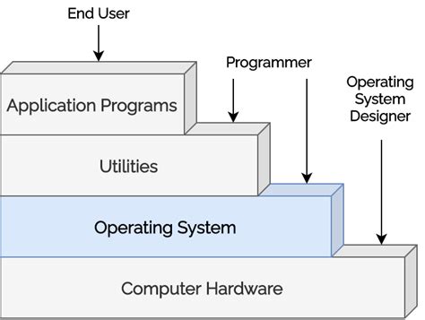 Operating System - Objectives and Services | Operating Systems Tutorials | Teachics