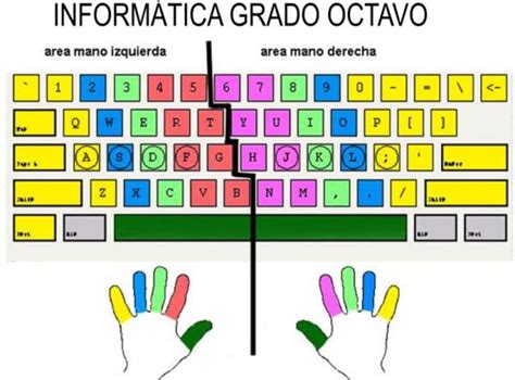 Teclado QWERTY El Teclado Más Usado