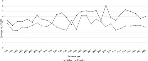 Sex Differences In Soft Tissue Sarcoma Incidence Clinicopathological Profile Survival And