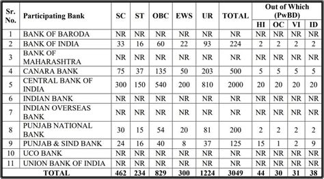 Ibps Po Recruitment 2023 Official Notification Out Apply For Over 3k