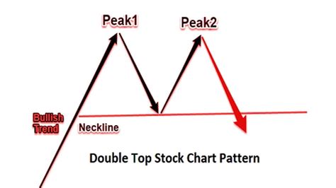 How to Identify a Double Top Stock Chart Pattern? - StockManiacs