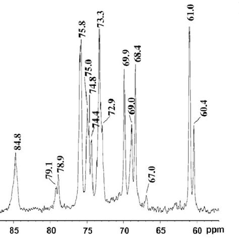 13 C NMR A And CH 2 OH Region In The 13 C DEPT B Spectra Of The G