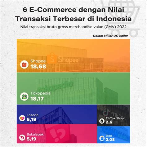 Daftar E Commerce Dengan Nilai Transaksi Terbesar Di Indonesia Goodstats