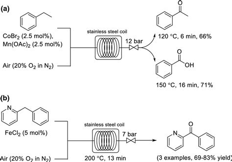 Continuous flow synthesis. a Oxidation of ethylbenzene to... | Download ...