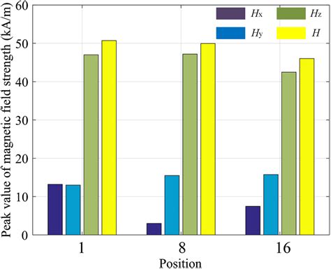 Peak Value Of The Magnetic Field Strength In Three Directions