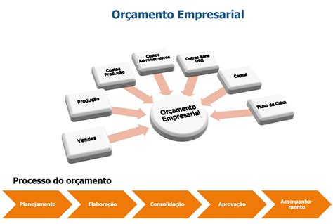 Gestão do ORÇAMENTO empresarial DIMAT Solutions