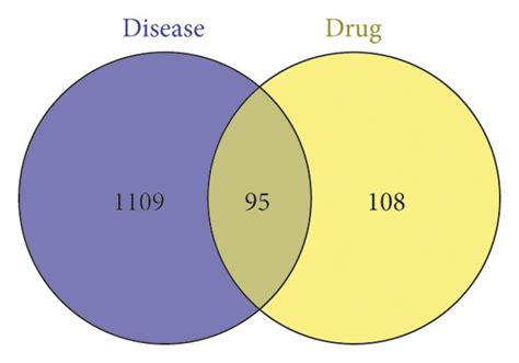 Venn diagram of drug targets and disease targets. | Download Scientific ... 