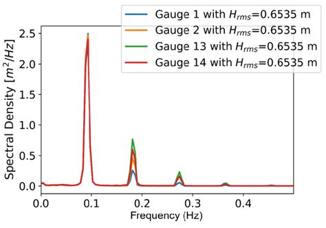 Example Of Power Spectral Density Distribution Across The Peak