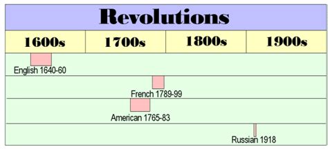 Understanding A Timeline Linear And Comparative History Key Skills