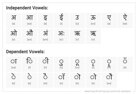 Hindi Vowels And Consonants Chart Pdf Imagesee