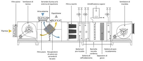 Climatizzazione La Differenza Tra Sistema HVAC E Le UTA Articoli