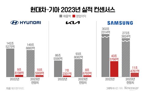 1분기 삼성 꺾은 현대차·기아 年영업익 20조 시대 연다 뉴스웨이