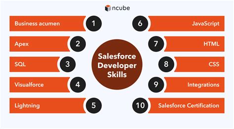 How To Hire Salesforce Developers Ncube