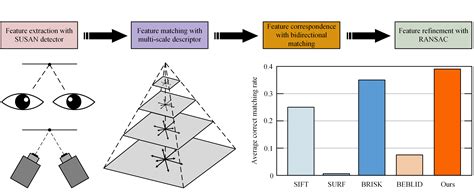 Biomimetics Free Full Text Feature Extraction And Matching Of Humanoid Eye Binocular Images