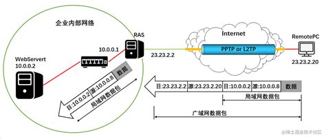 简单谈谈虚拟专用网vpn 掘金