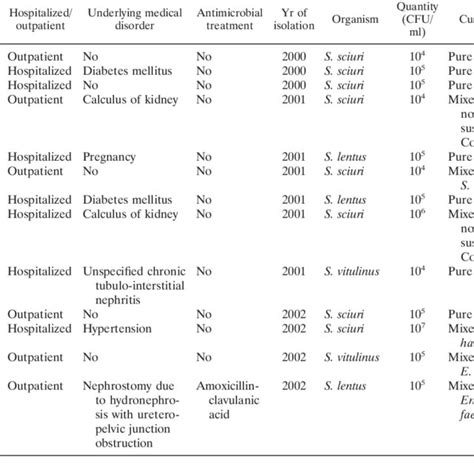 Patient Data And Characteristics Of Members Of The S Sciuri Group