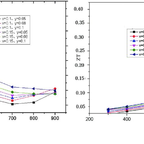 A The Total Thermal Conductivity B The Zt Download Scientific