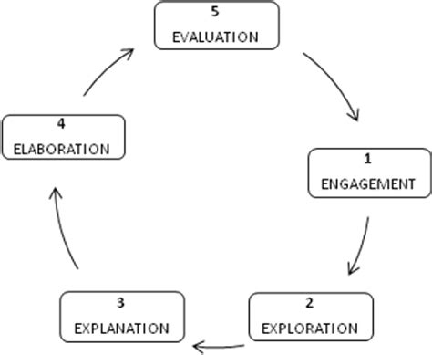 Figure 1 From 5e Learning Cycle Instructional Model A Constructivist