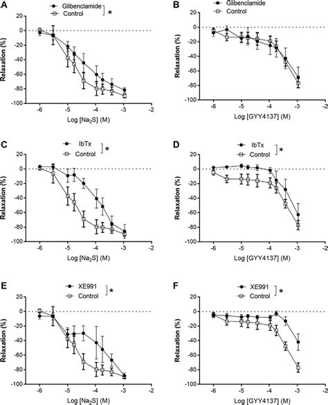 Effect Of K Channels Blockers On Na 2 S And GYY4137 Relaxation A