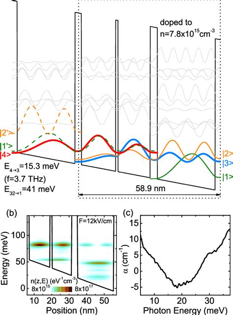 Color Online A Conduction Band Diagram Of The Three Well Structure