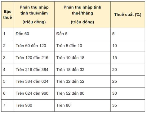 Thuế thu nhập cá nhân lũy tiến là gì Biểu thuế TNCN lũy tiến