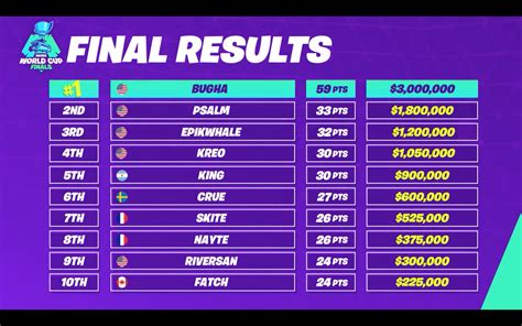 Fortnite World Cup Estos son los ganadores del día 3