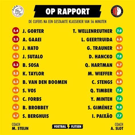 Gestaakte Klassieker Op Rapport Verschil Feyenoord En Ajax Groot