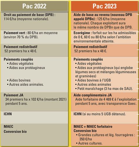 Dossier Tout Pour Comprendre Les Nouvelles Aides De La Pac