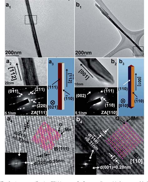 Figure From Hydrothermal Synthesis Of A Mno And B Mno Nanorods As