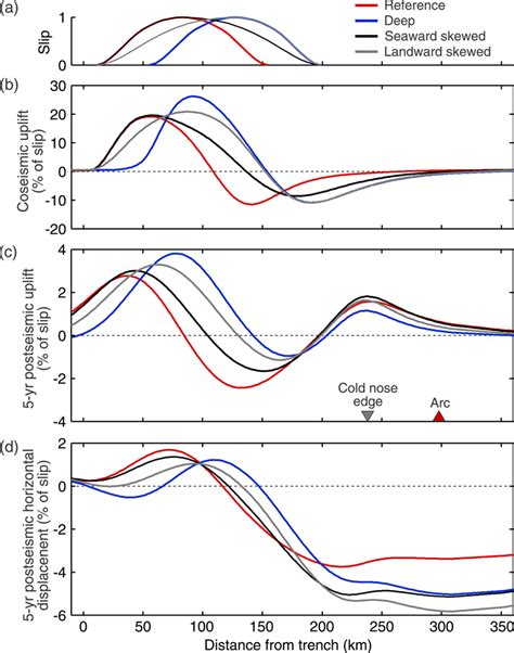 D Models Illustrating How The Distribution Of Coseismic Fault Slip