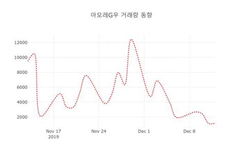 13일 데일리 증권 아모레g우 002795 오후 2시 06분 기준 및 종목동정과 증시정보 데일리시큐