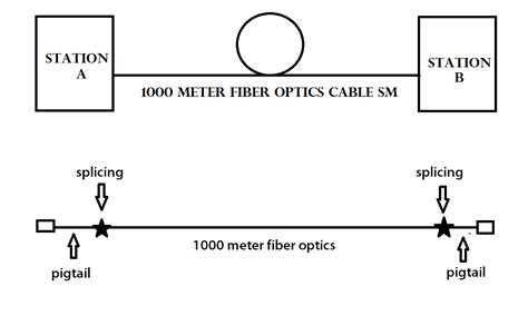 SINARAN OPTIK SDN BHD Fiber Optics Blog