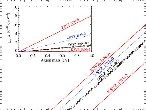 The Two Most Common Invisible Axion Models Ksvz And Dfsz Are Plotted