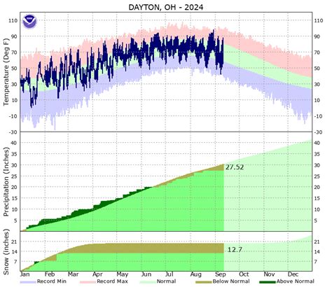 Climate Data Graphs