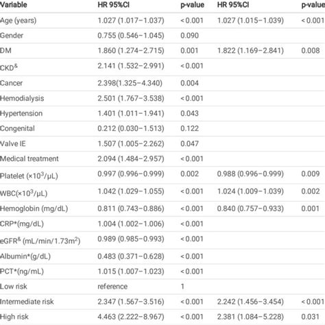 Univariate And Multivariate Analysis For Predictors Of Long Term