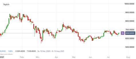 Aktie Im Fokus Tesla Im Klammergriff Des Bitcoins Broker Test