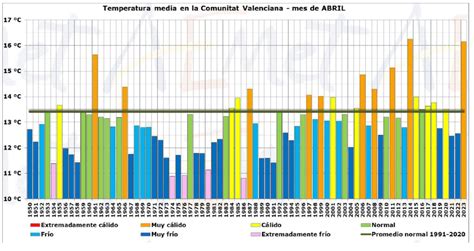 Abril En La Comunitat Valenciana Muy C Lido Y Extremadamente Seco