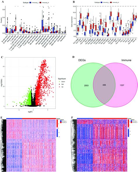 Comparative Analyses Of Immune Cell Infiltration Hla Gene Expression