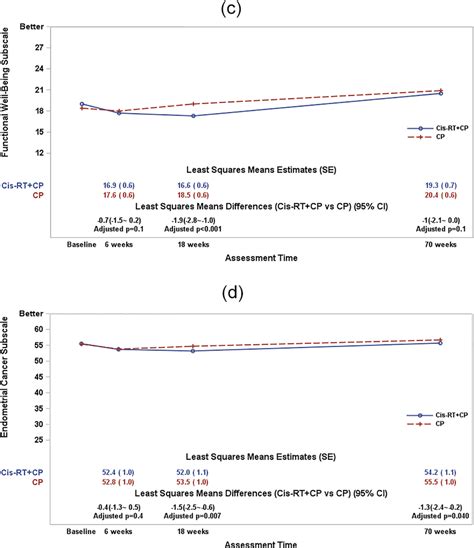 Patient Reported Outcomes For Cisplatin And Radiation Followed By