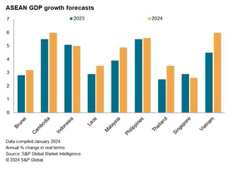 Asean Economic Outlook In 2024 Seeking Alpha