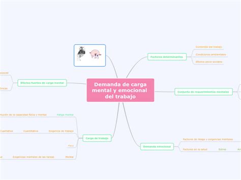 Demanda De Carga Mental Y Emocional Del Tr Mind Map