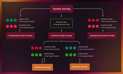 Understanding Transfer Learning