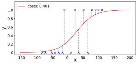 Animations Of Logistic Regression With Python Logistic Regression