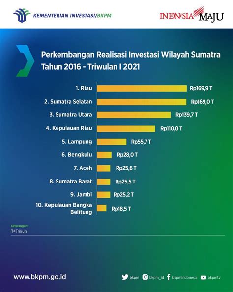 Kementerian Investasi Bkpm On Twitter Dalam Catatan Kementerian